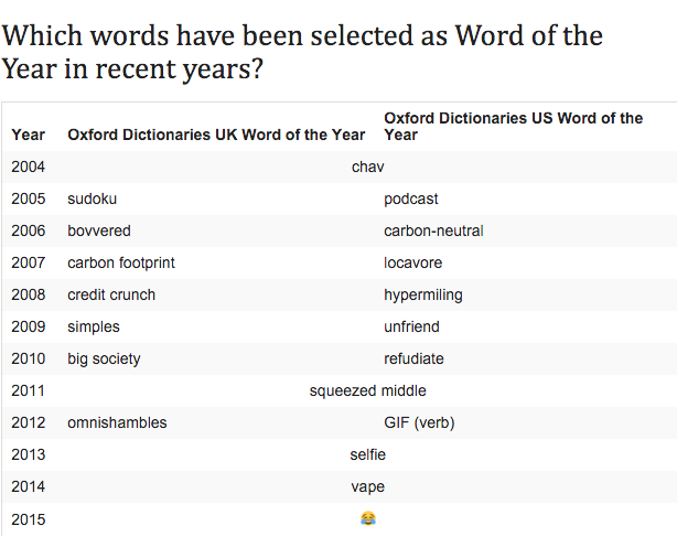 Вот таблица «слов года» за последние годы: