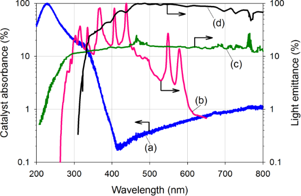 ,  Перекрытие спектров поглощения и испускания катализатора в диапазоне длин волн от 260 до 380 нм является основным вкладом в активность фотореакции